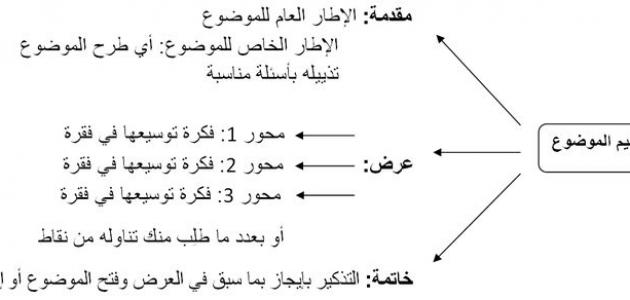 كيفية كتابة مقال - تعلم كيف تكتب مقال 2374 1