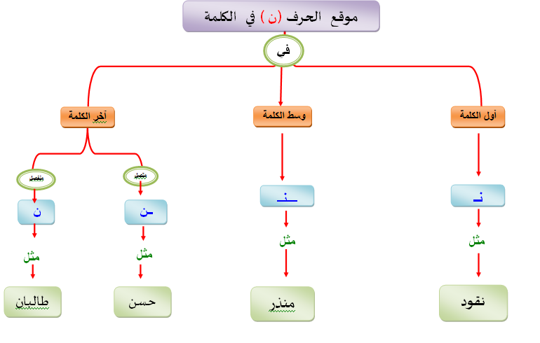 صور خريطة مفاهيم - اهميه خريطه المفاهيم 13178 3