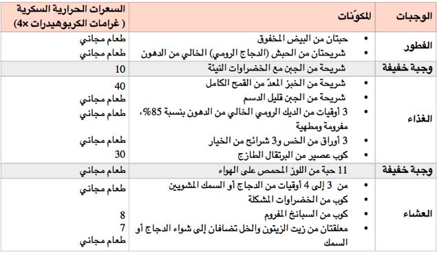 نظام غذائي لانقاص الوزن - احدث انظمة انقاص الوزن 1682