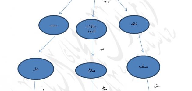 صور خريطة مفاهيم - اهميه خريطه المفاهيم 13178