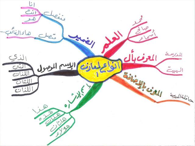 صور خريطة مفاهيم - اهميه خريطه المفاهيم 13178 1