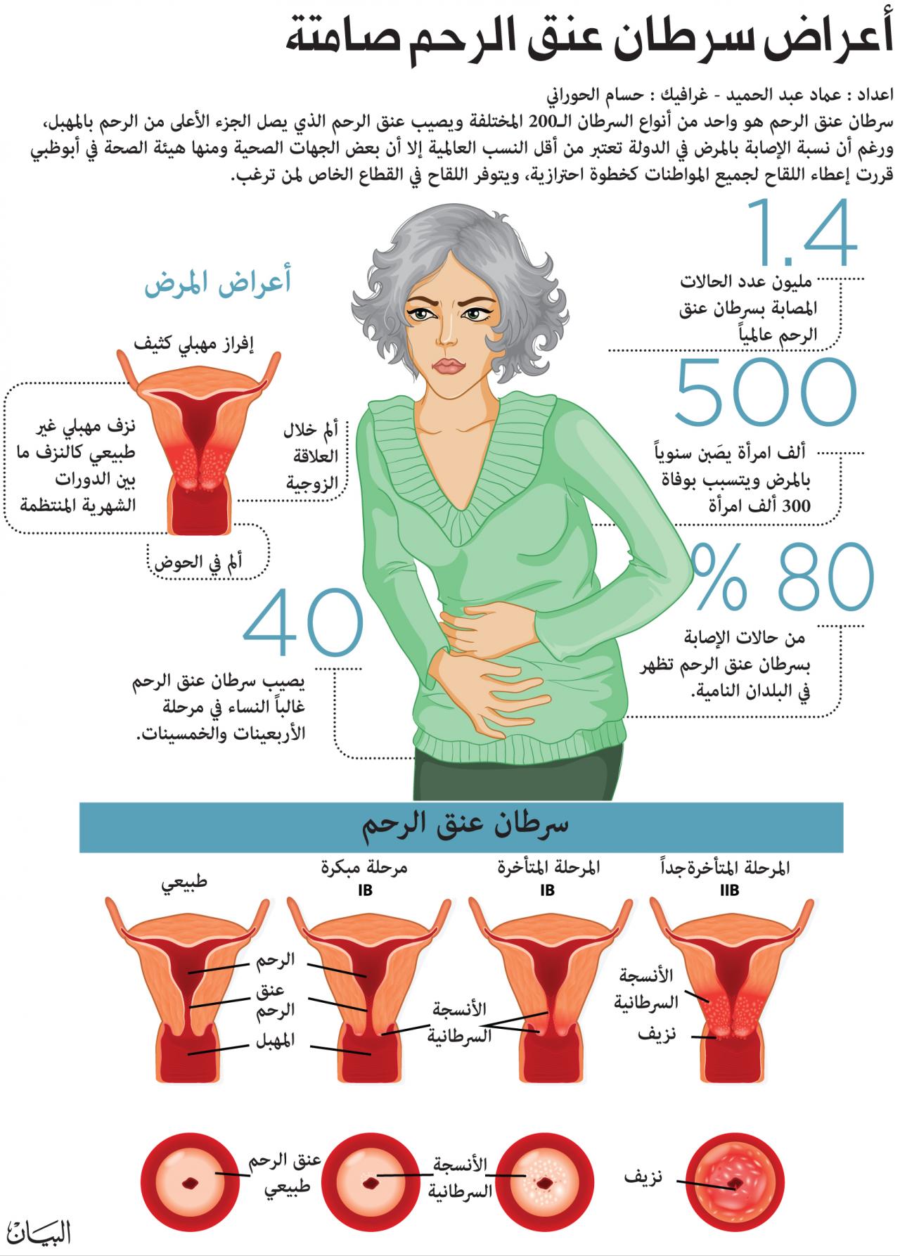 معرفه اعراض هذا السرطان اللعين , سرطان عنق الرحم اعراضه