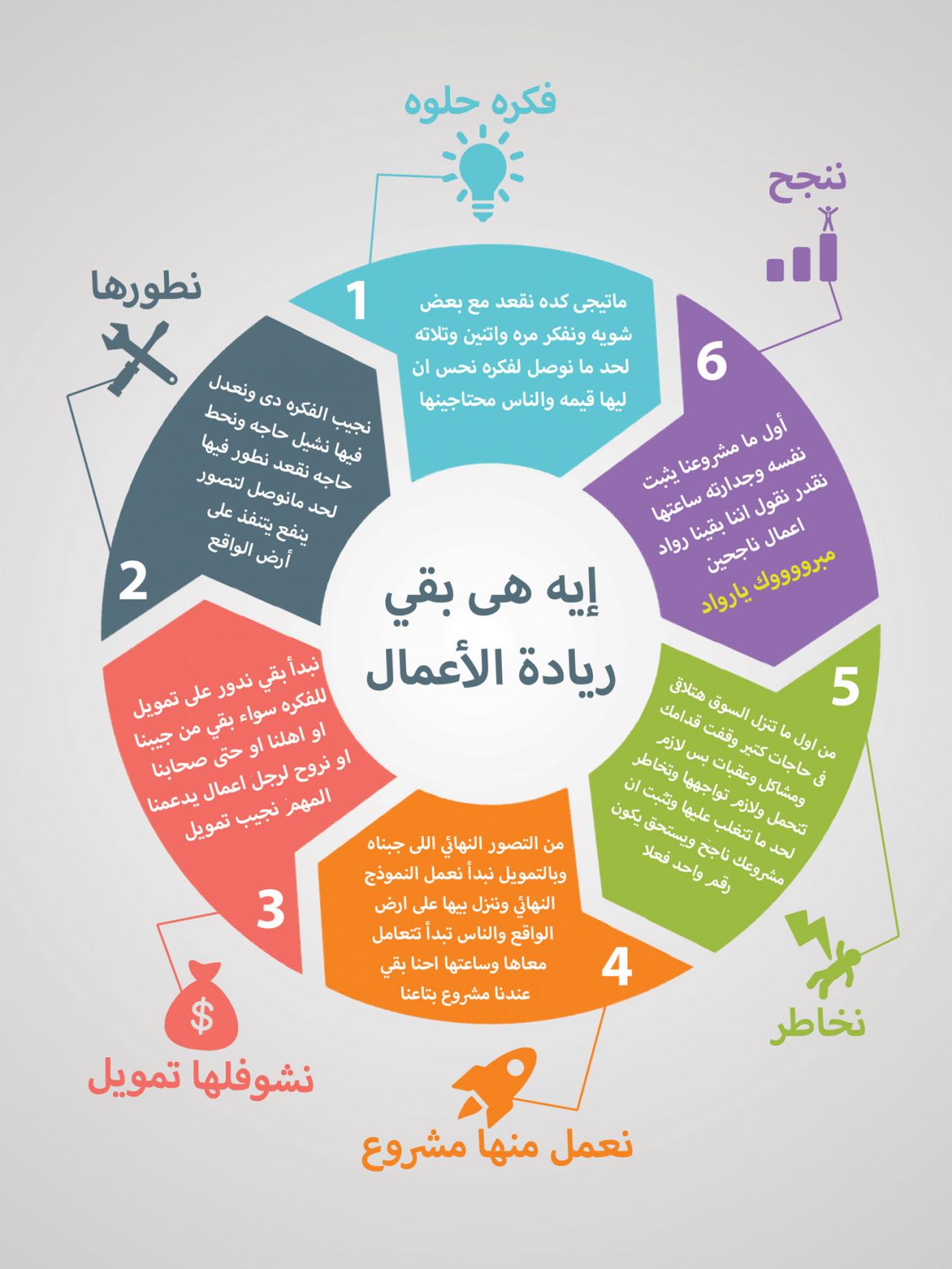 ريادة الاعمال , فنون الاعمال الضرورية لجميع الناس