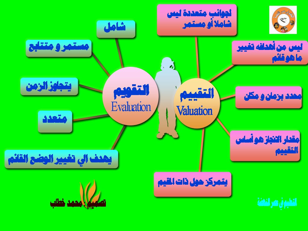 معقول الفرق الغريب ده , الفرق بين التقويم والتقييم