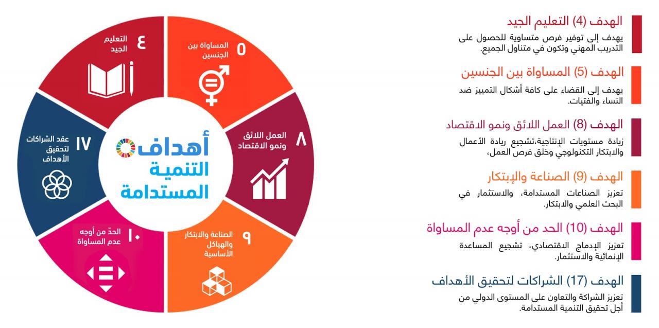 اهداف التنمية المستدامه - معلومات مشوقة وعجيبة عن التنمية اعرفها الان 6524