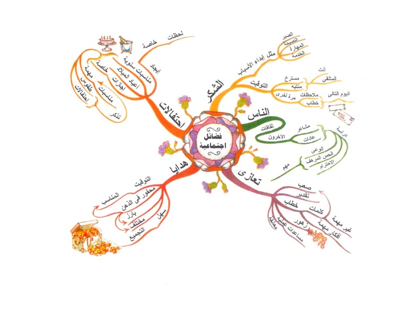 صور خريطة مفاهيم - اهميه خريطه المفاهيم 13178 5