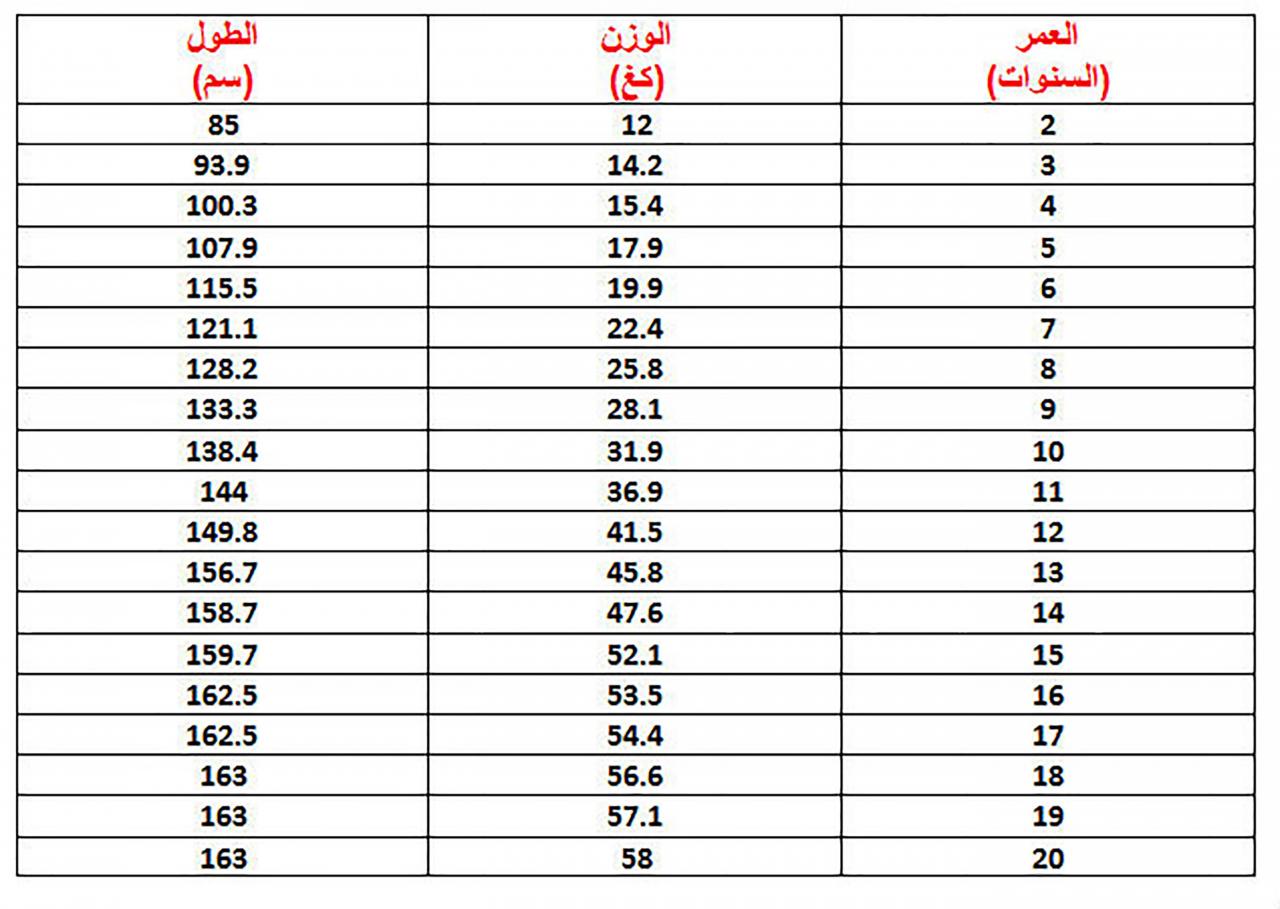 كم وزنك بالنسبه لطولك , الوزن المثالي للطول