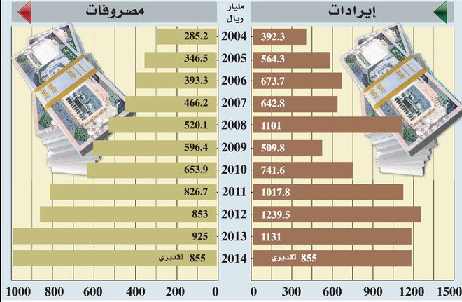 الايرادات والمصروفات , معلومات مذهلة للايراد والمصروف لايعرفها الكثير