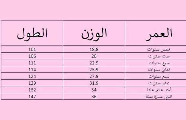 ازاى تعرفى وزنك المظبوط , كيفية حساب الوزن المثالي