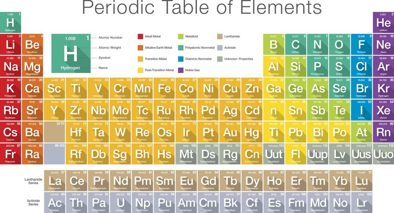 الرموز الكيميائية جدول ترتيب العناصر الكيميائية روح اطفال